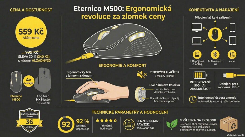 Ergonomická myš Eternico M500 zlevnila na 559 Kč