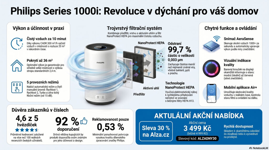 Philips Series 1000i: Revoluce v dýchání pro váš domov