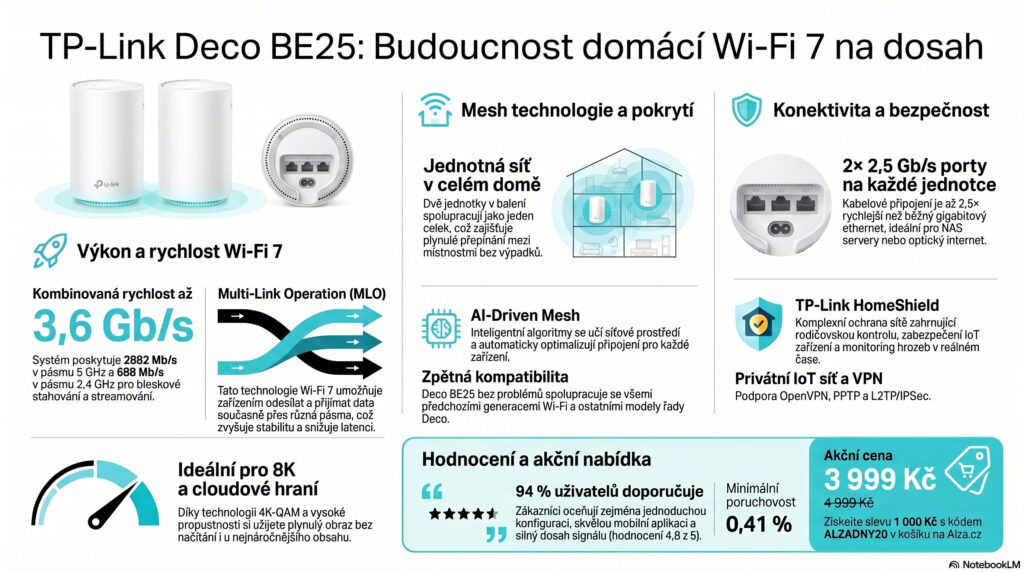 Domácí Wi-Fi 7 mesh systém
