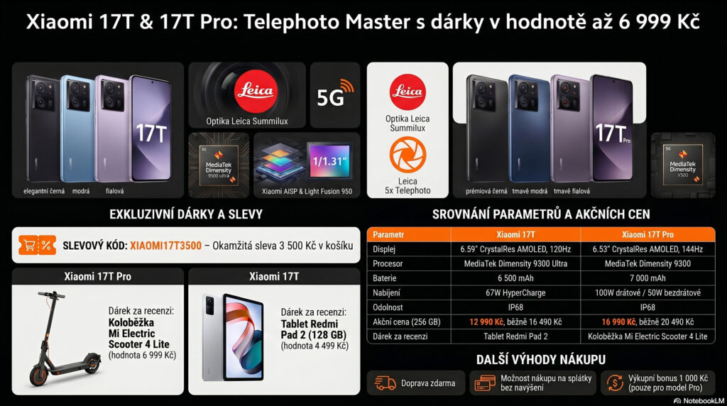 Nové Xiaomi 17T a 17T Pro můžete mít se slevou až 3500 Kč. K tomu jako dárek koloběžku nebo tablet